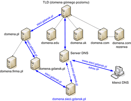 System domen