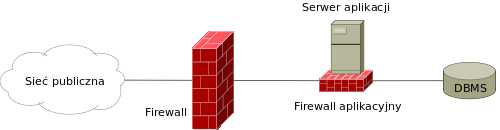 Firewall aplikacyjny