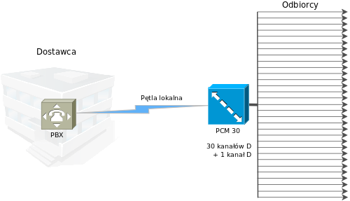 ISDN- interfejs PRI