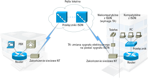 ISDN- interfejs BRI