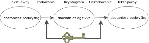 Kryptografia z 1 kluczem