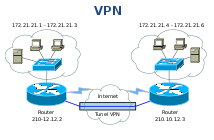 Wirtualne Sieci Prywatne VPN