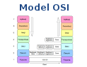 Model OSI