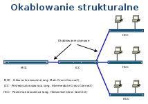 Okablowanie strukturalne