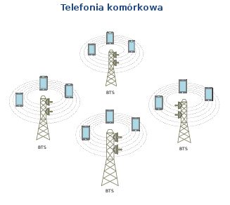 Telefonia komórkowa