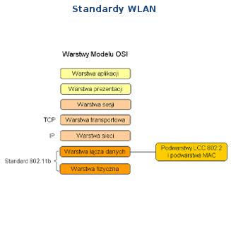 Standardy WLAN