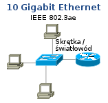 10 Gigabit Ethernet