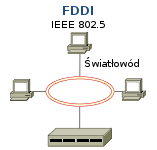 FDDI