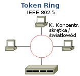 Token Ring