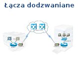 Łącza dodzwaniane