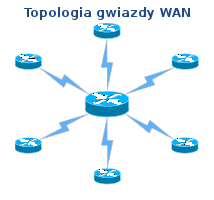 Topologia gwiazdy WAN