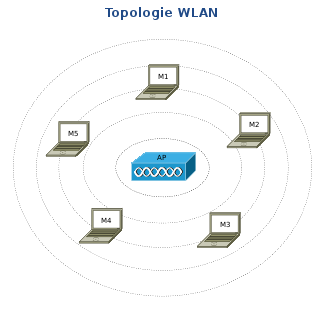 Topologie WLAN