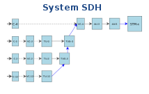 System SDH