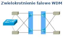 Zwielokrotnienie falowe WDM