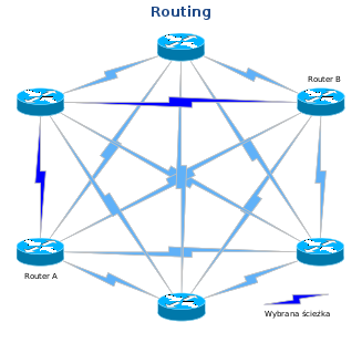 Routing