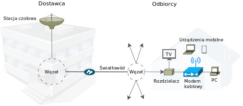 Modem kablowy