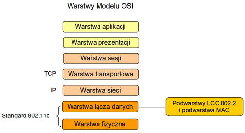 Model OSI- WLAN