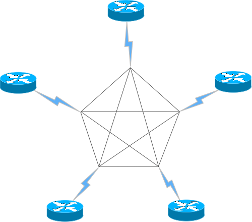 Frame Relay- topologia siatki