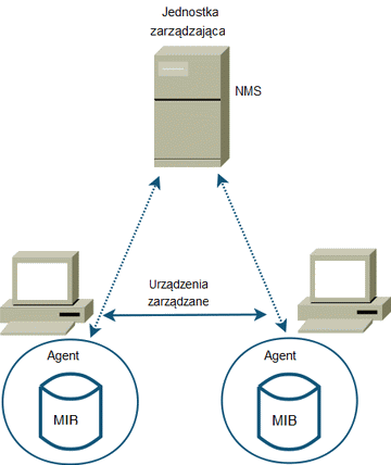 Protokół SNMP