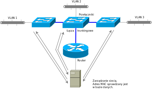 VLAN dynamiczny