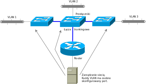 VLAN statyczny