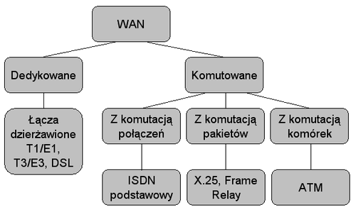 Rodzaje połączeń w sieciach WAN