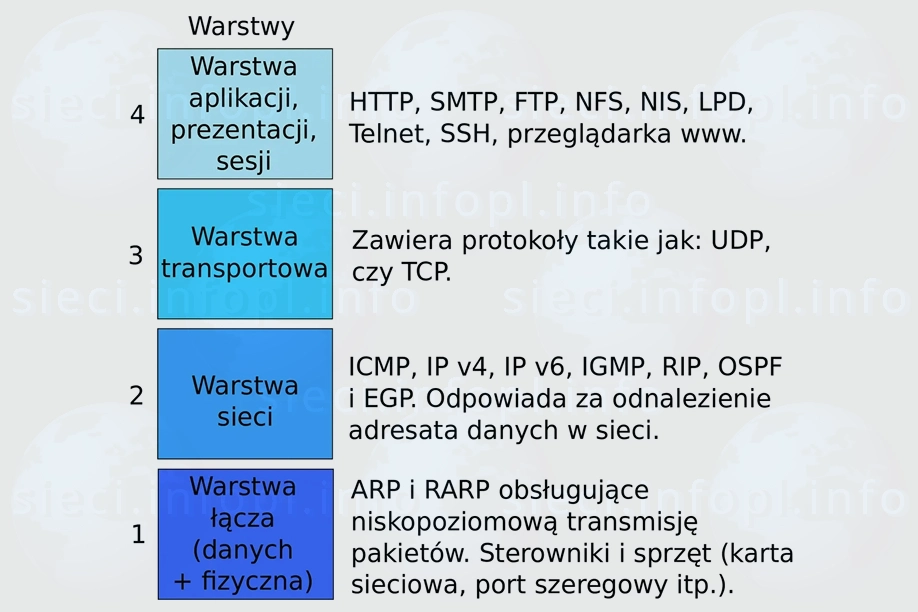 Model TCP/IP