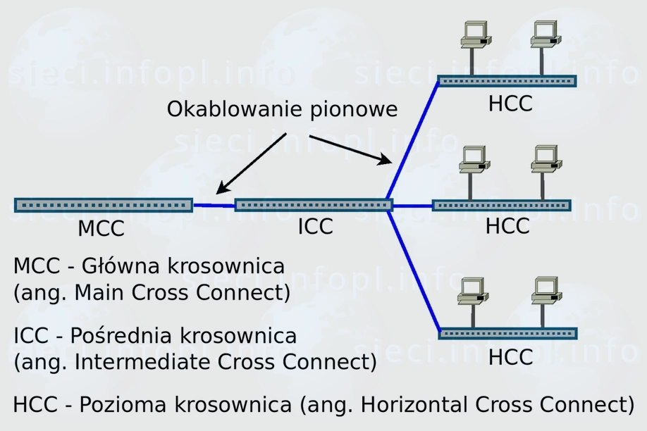 Okablowanie szkieletowe