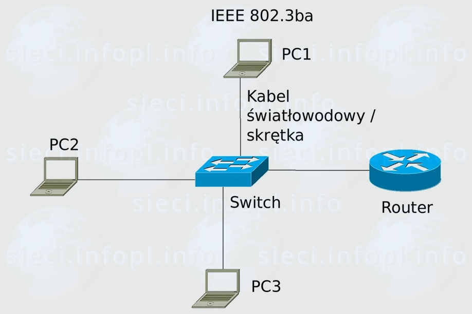 100 Gigabit Ethernet