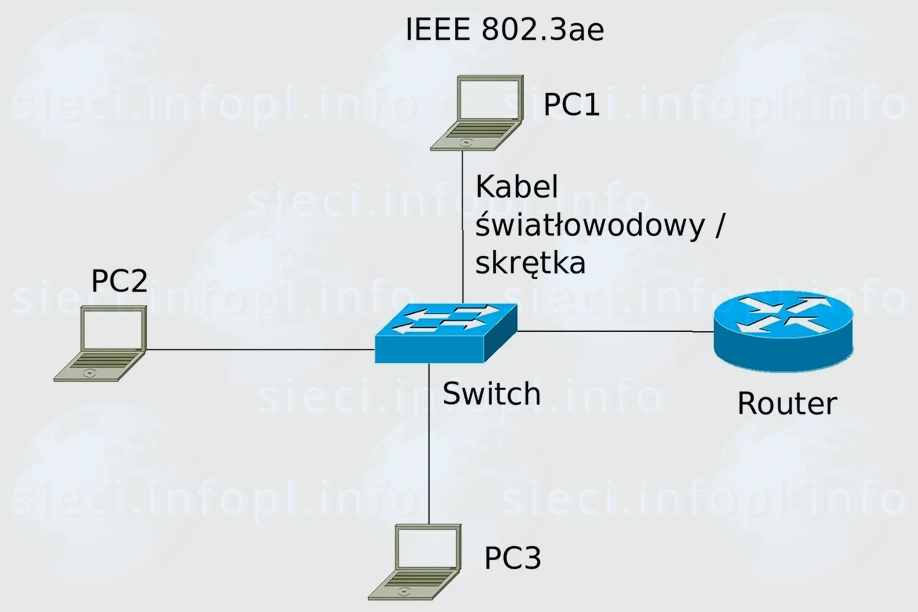 10 Gigabit Ethernet