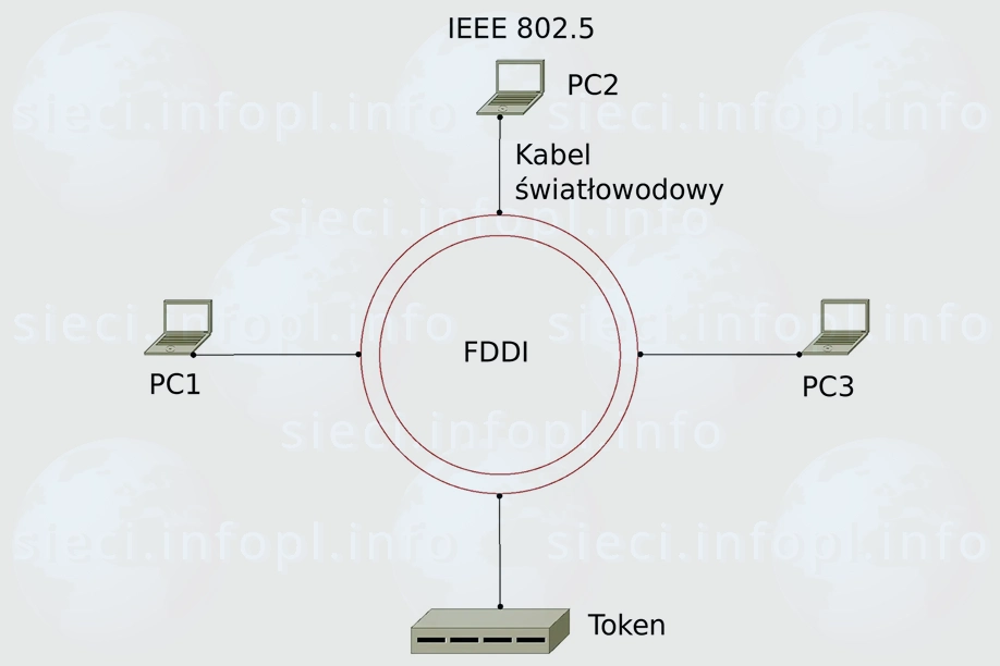 FDDI