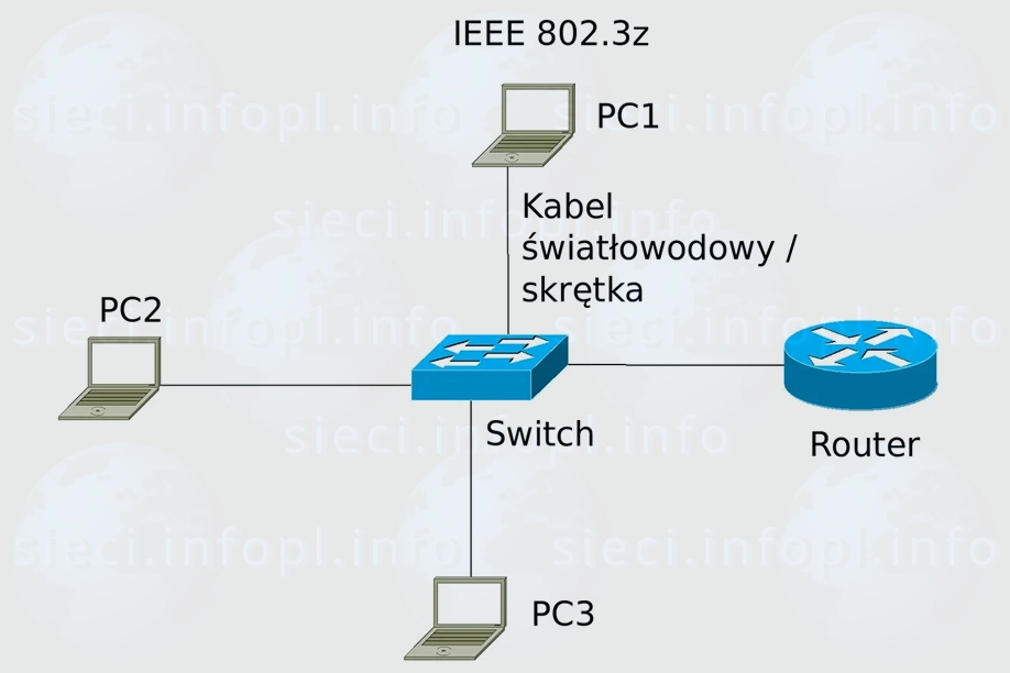 Gigabit Ethernet
