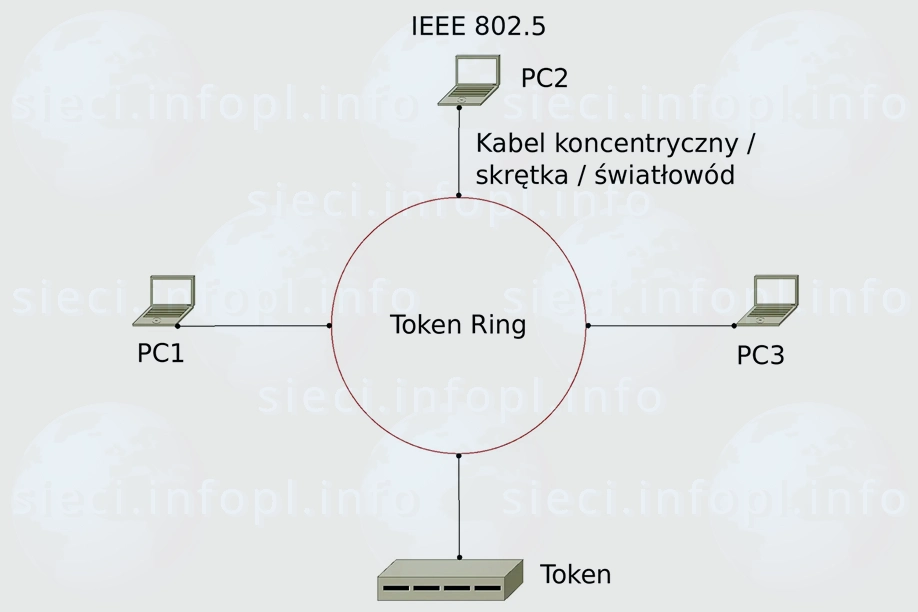 Token Ring