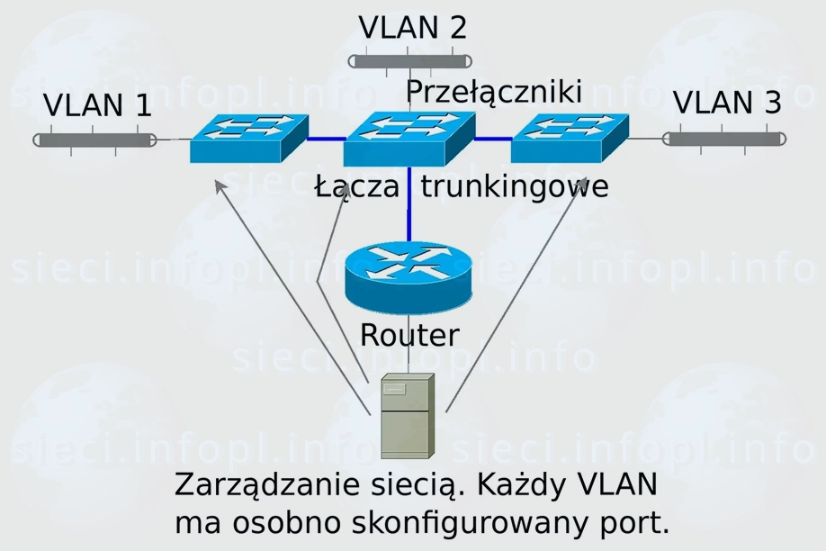 VLAN statyczny